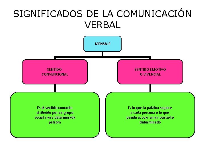 SIGNIFICADOS DE LA COMUNICACIÓN VERBAL MENSAJE SENTIDO CONVENCIONAL SENTIDO EMOTIVO O VIVENCIAL Es el