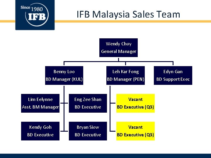 IFB Malaysia Sales Team Wendy Choy General Manager Benny Loo Leh Kar Fong Edyn