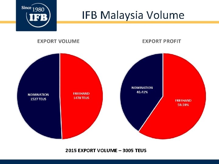 IFB Malaysia Volume 2015 EXPORT VOLUME – 3005 TEUS 