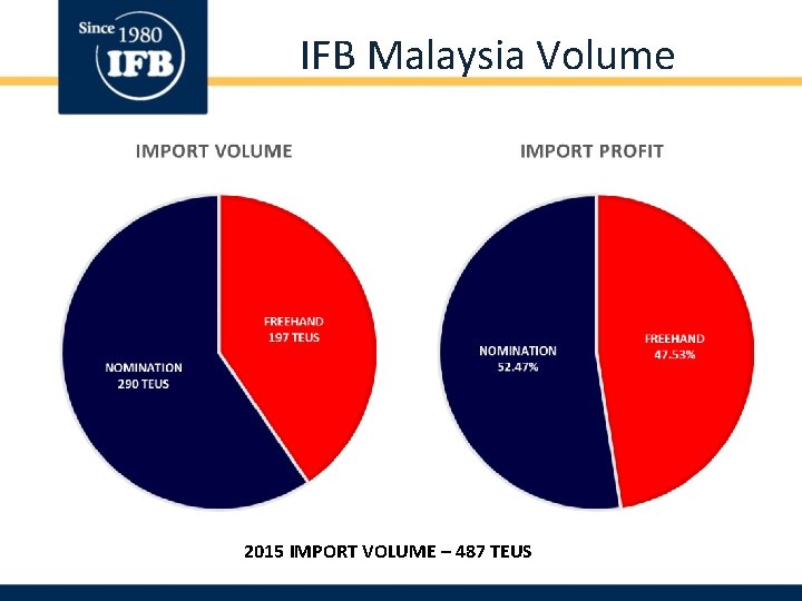IFB Malaysia Volume 2015 IMPORT VOLUME – 487 TEUS 