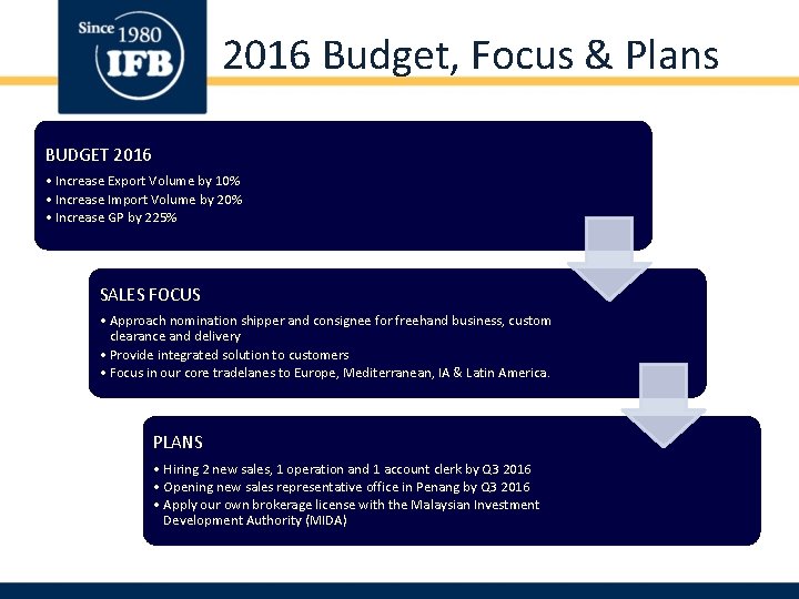 2016 Budget, Focus & Plans BUDGET 2016 • Increase Export Volume by 10% •