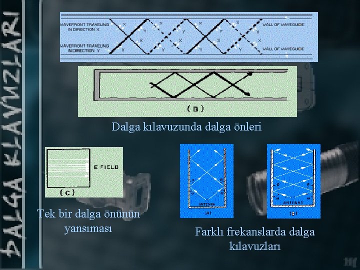 Dalga kılavuzunda dalga önleri Tek bir dalga önünün yansıması Farklı frekanslarda dalga kılavuzları 