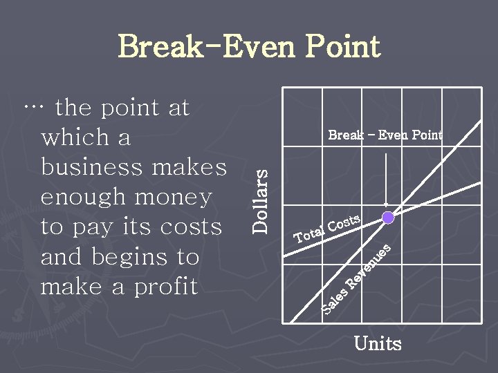 Break-Even Point Break – Even Point Re ve nu es sts o C al