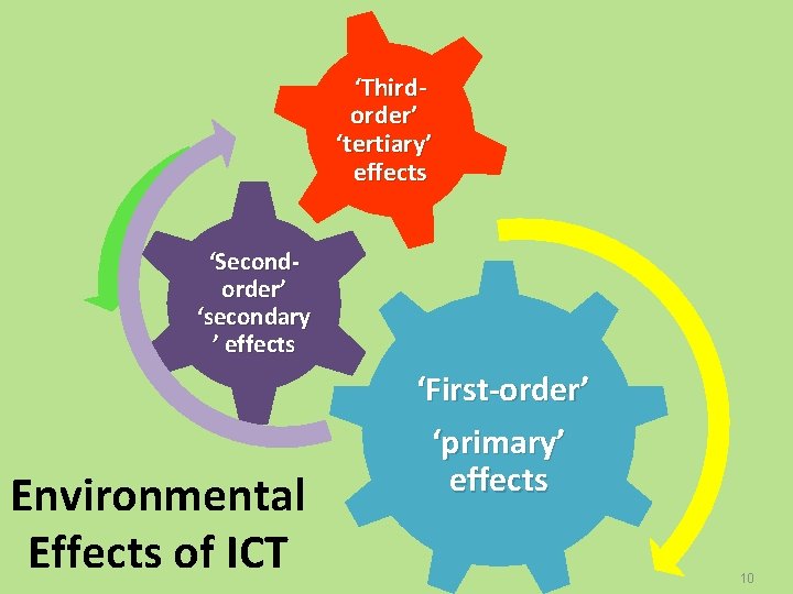 ‘Thirdorder’ ‘tertiary’ effects ‘Secondorder’ ‘secondary ’ effects Environmental Effects of ICT ‘First-order’ ‘primary’ effects