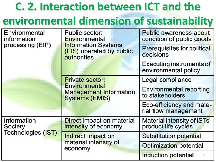 C. 2. Interaction between ICT and the environmental dimension of sustainability 21 