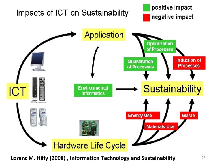 Lorenz M. Hilty (2008) , Information Technology and Sustainability 25 