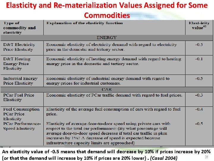 Elasticity and Re-materialization Values Assigned for Some Commodities An elasticity value of -0. 5