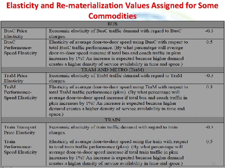 Elasticity and Re-materialization Values Assigned for Some Commodities 32 