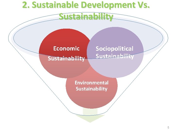 2. Sustainable Development Vs. Sustainability Economic Sustainability Sociopolitical Sustainability Environmental Sustainability 5 