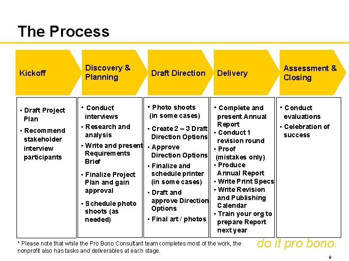 The Process Kickoff • Draft Project Plan • Recommend stakeholder interview participants Discovery &