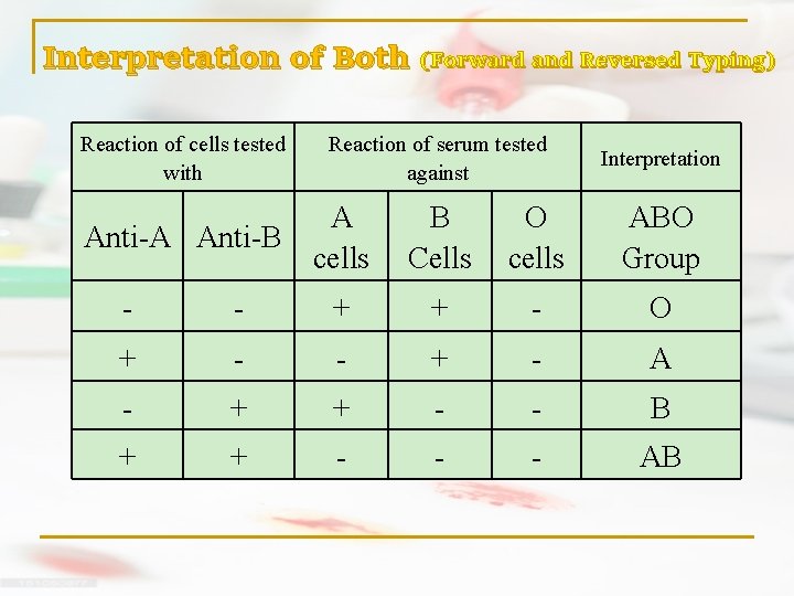 Interpretation of Both (Forward and Reversed Typing) Reaction of cells tested with Anti-A Anti-B