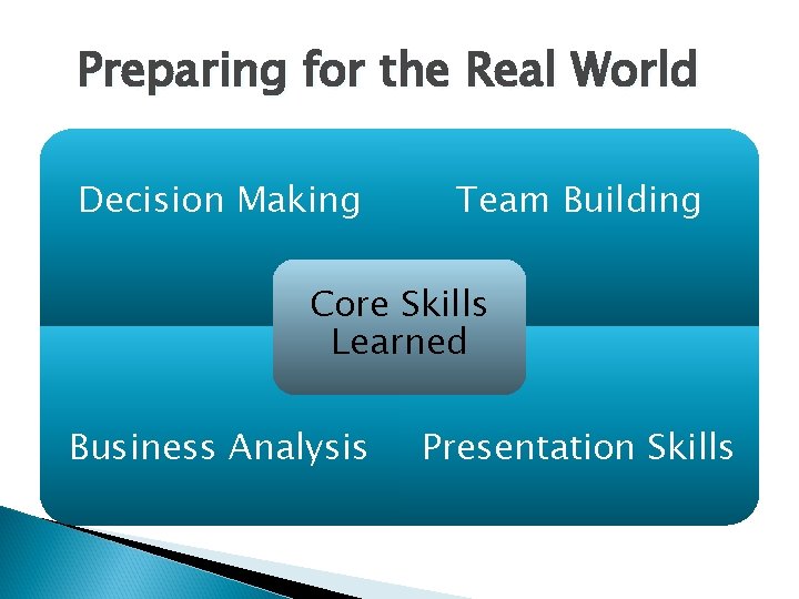 Preparing for the Real World Decision Making Team Building Core Skills Learned Business Analysis