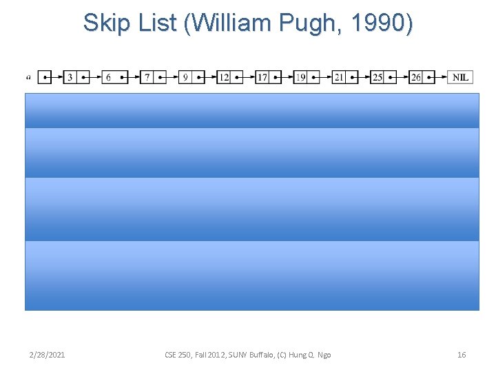 Skip List (William Pugh, 1990) 2/28/2021 CSE 250, Fall 2012, SUNY Buffalo, (C) Hung