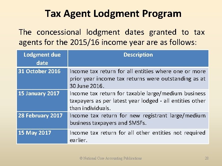 Tax Agent Lodgment Program The concessional lodgment dates granted to tax agents for the