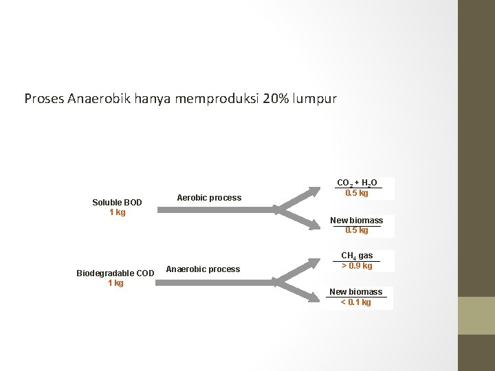 Proses Anaerobik hanya memproduksi 20% lumpur Soluble BOD 1 kg Biodegradable COD 1 kg