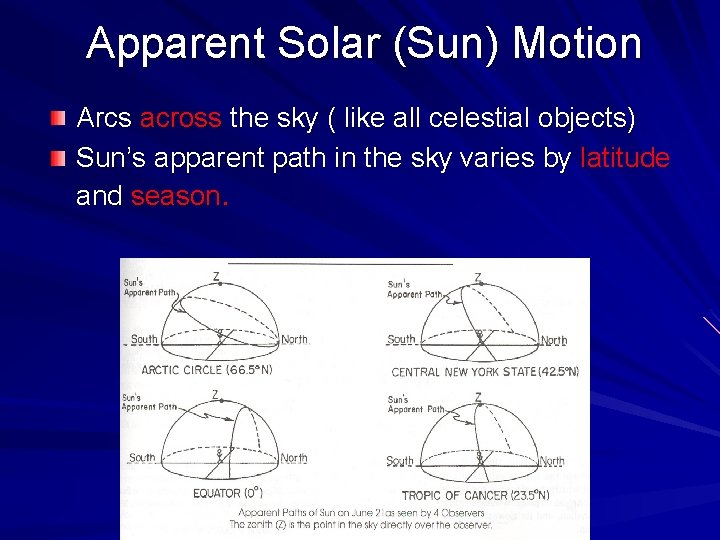 Apparent Solar (Sun) Motion Arcs across the sky ( like all celestial objects) Sun’s
