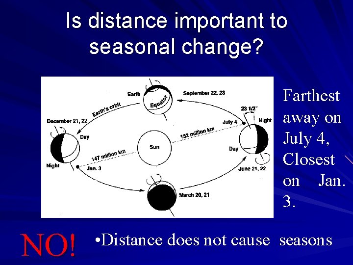 Is distance important to seasonal change? Farthest away on July 4, Closest on Jan.