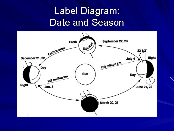 Label Diagram: Date and Season 