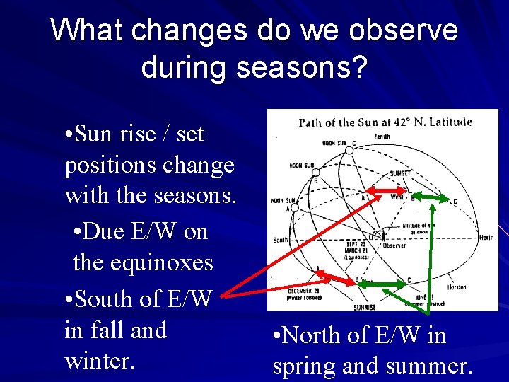 What changes do we observe during seasons? • Sun rise / set positions change