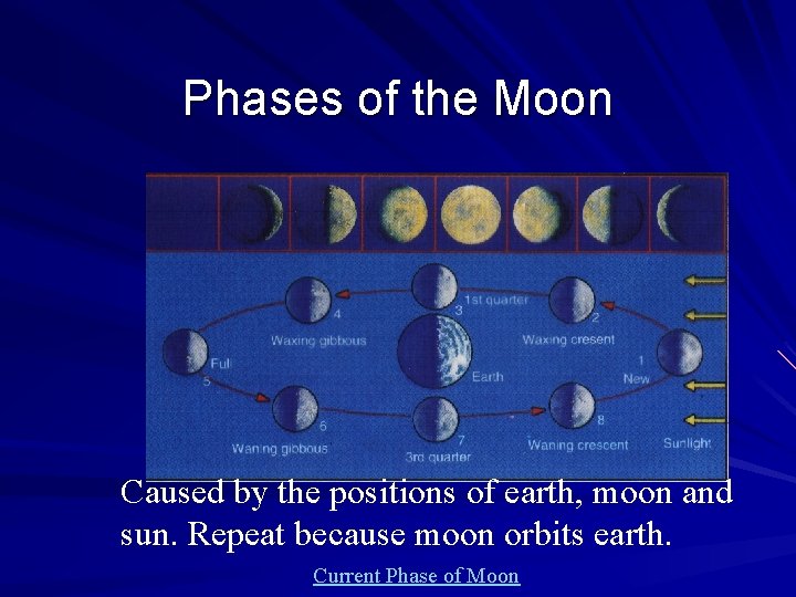 Phases of the Moon Caused by the positions of earth, moon and sun. Repeat