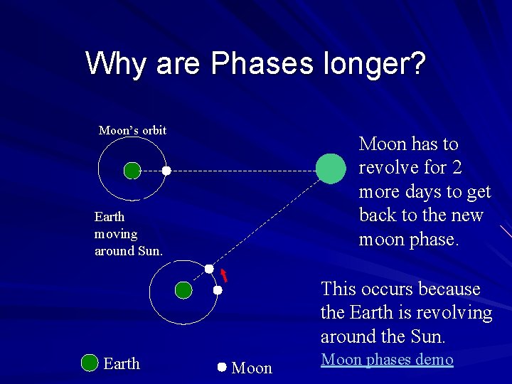 Why are Phases longer? Moon’s orbit Moon has to revolve for 2 more days
