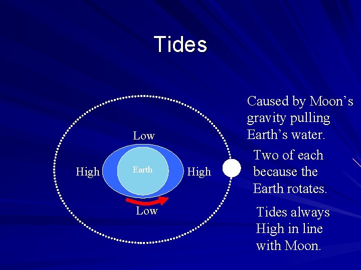 Tides Low High Earth Low High Caused by Moon’s gravity pulling Earth’s water. Two