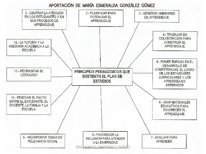 APORTACIÓN DE MARÍA ESMERALDA GONZÁLEZ GÓMEZ DRA. NANCY ZAMBRANO CHÁVEZ 