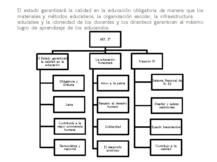 El estado garantizará la calidad en la educación obligatoria de manera que los materiales