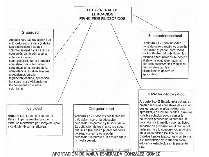 DRA. NANCY ZAMBRANO CHÁVEZ APORTACIÓN DE MARÍA ESMERALDA GONZÁLEZ GÓMEZ 