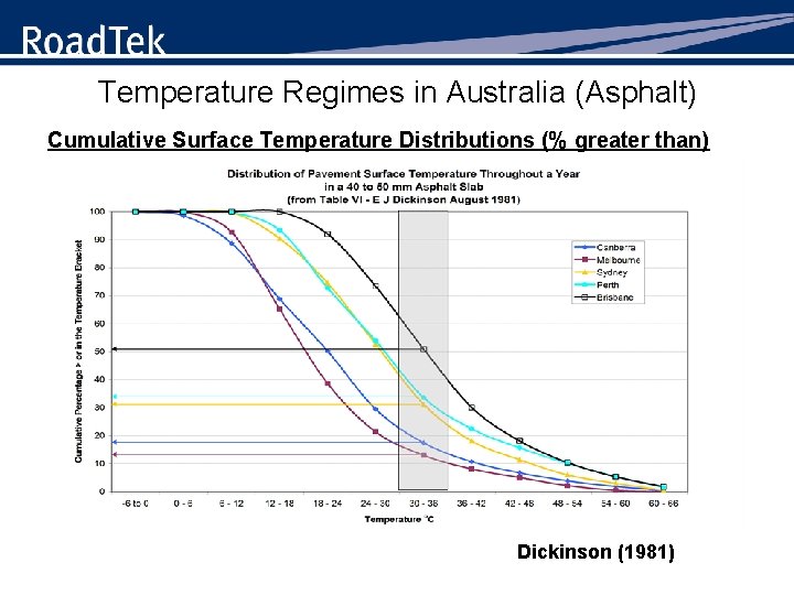 Temperature Regimes in Australia (Asphalt) Cumulative Surface Temperature Distributions (% greater than) Dickinson (1981)