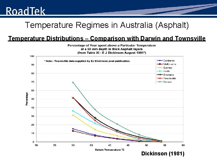 Temperature Regimes in Australia (Asphalt) Temperature Distributions – Comparison with Darwin and Townsville Dickinson