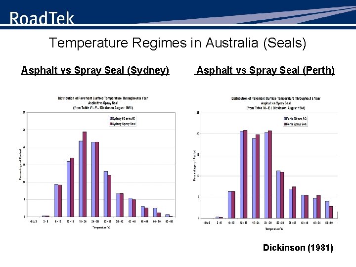 Temperature Regimes in Australia (Seals) Asphalt vs Spray Seal (Sydney) Asphalt vs Spray Seal