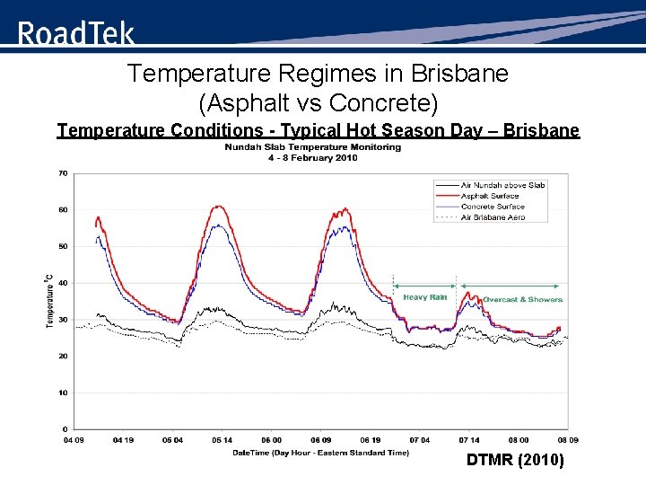 Temperature Regimes in Brisbane (Asphalt vs Concrete) Temperature Conditions - Typical Hot Season Day