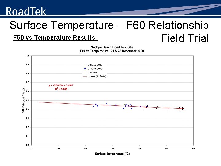 Surface Temperature – F 60 Relationship F 60 vs Temperature Results Field Trial 