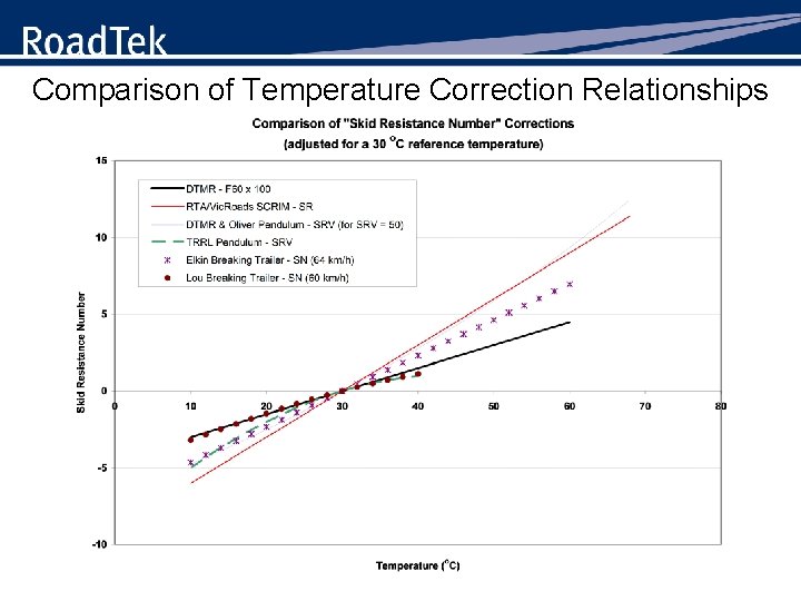 Comparison of Temperature Correction Relationships 