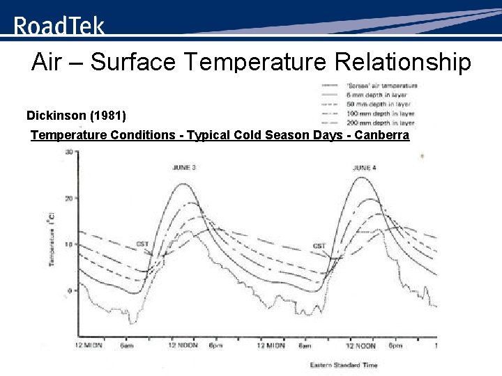 Air – Surface Temperature Relationship Dickinson (1981) Temperature Conditions - Typical Cold Season Days