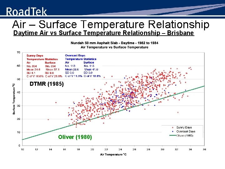 Air – Surface Temperature Relationship Daytime Air vs Surface Temperature Relationship – Brisbane DTMR