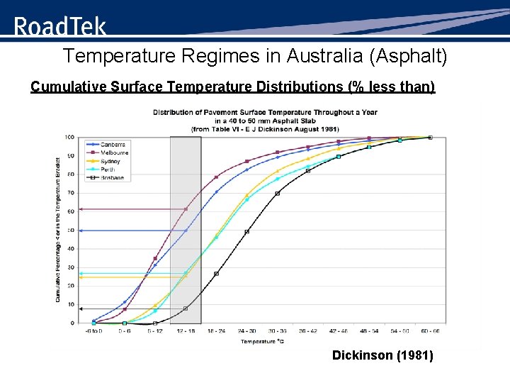 Temperature Regimes in Australia (Asphalt) Cumulative Surface Temperature Distributions (% less than) Dickinson (1981)