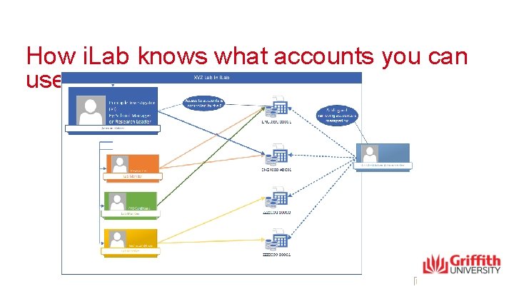 How i. Lab knows what accounts you can use 