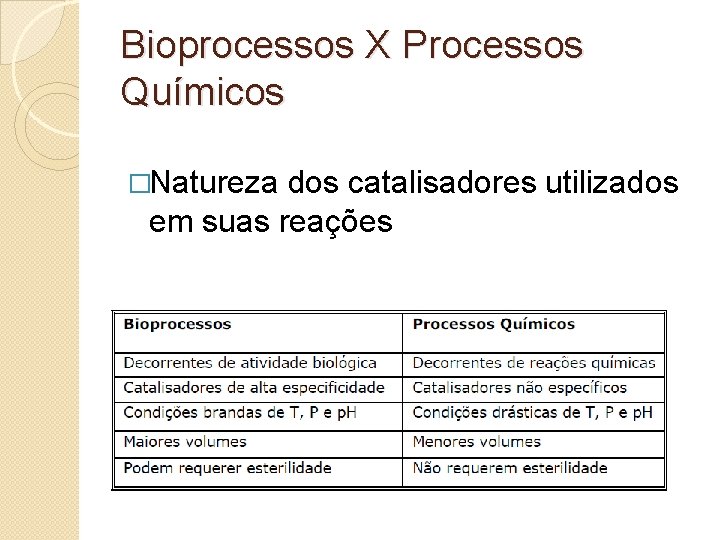 Bioprocessos X Processos Químicos �Natureza dos catalisadores utilizados em suas reações 