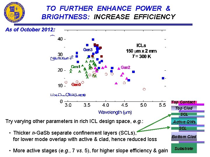 TO FURTHER ENHANCE POWER & BRIGHTNESS: INCREASE EFFICIENCY As of October 2012: Top Contact