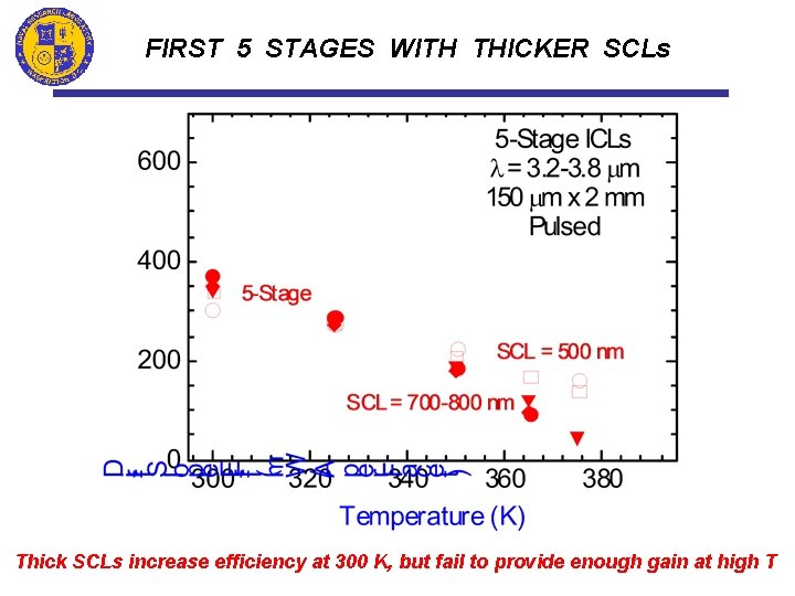 FIRST 5 STAGES WITH THICKER SCLs Thick SCLs increase efficiency at 300 K, but