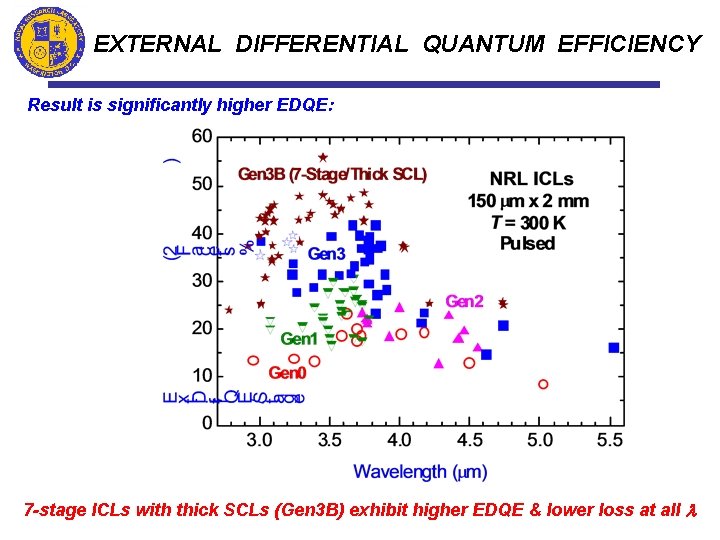 EXTERNAL DIFFERENTIAL QUANTUM EFFICIENCY Result is significantly higher EDQE: 7 -stage ICLs with thick