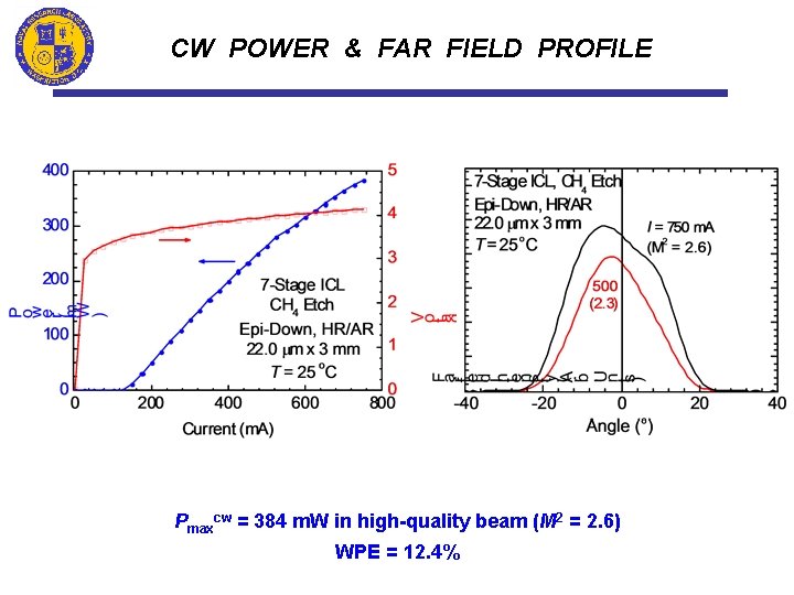 CW POWER & FAR FIELD PROFILE Pmaxcw = 384 m. W in high-quality beam