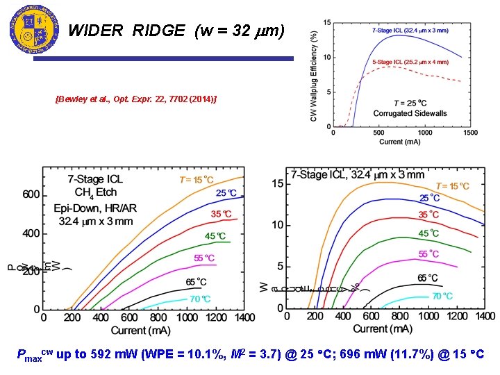 WIDER RIDGE (w = 32 mm) [Bewley et al. , Opt. Expr. 22, 7702