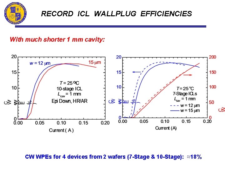 RECORD ICL WALLPLUG EFFICIENCIES With much shorter 1 mm cavity: CW WPEs for 4