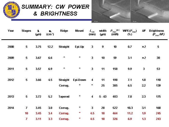 SUMMARY: CW POWER & BRIGHTNESS Year Stages l (mm) ai (cm-1) Ridge Mount Lcav