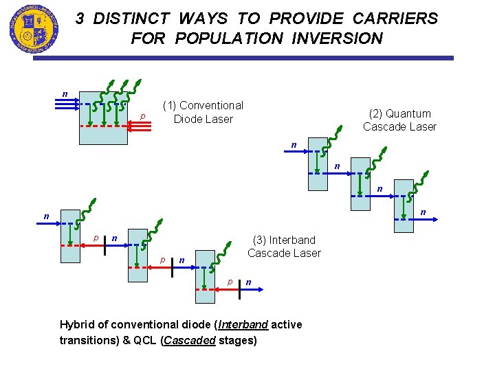 3 DISTINCT WAYS TO PROVIDE CARRIERS FOR POPULATION INVERSION n p (1) Conventional Diode