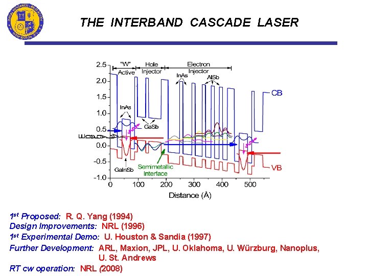 THE INTERBAND CASCADE LASER 1 st Proposed: R. Q. Yang (1994) Design Improvements: NRL