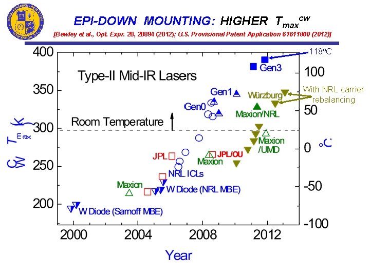 EPI-DOWN MOUNTING: HIGHER Tmaxcw [Bewley et al. , Opt. Expr. 20, 20894 (2012); U.
